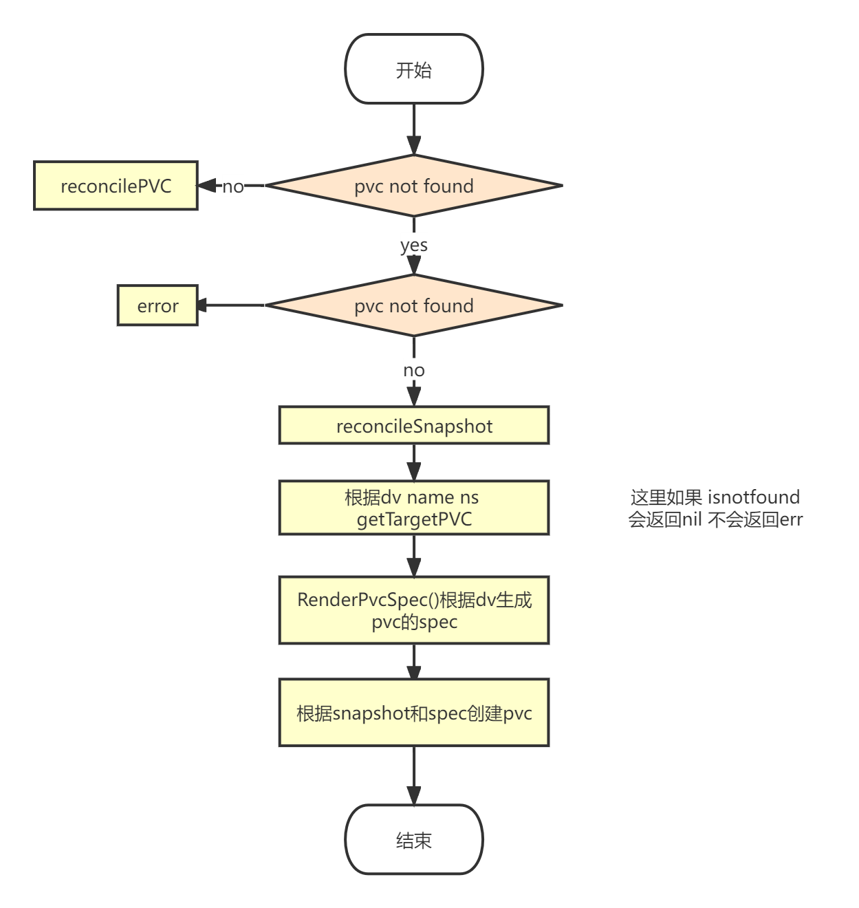 smart-clone-controller reconcile流程