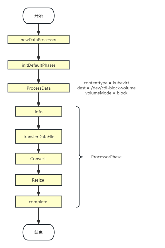 ProcessData(http) 流程