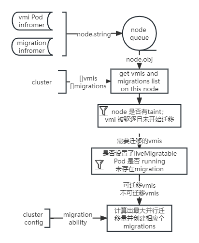 EvacuationController 总体流程