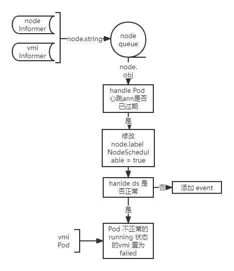 nodeController 总体流程