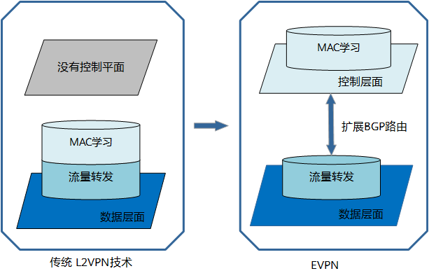 EVPN技术与传统的L2VPN技术对比