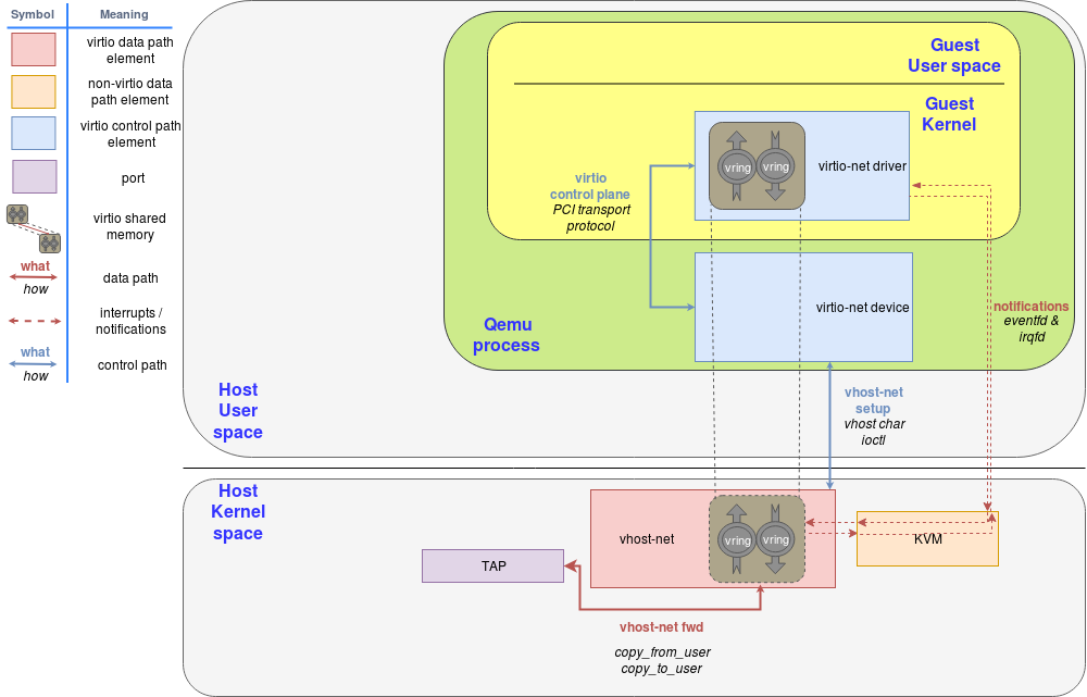 Figure 3: vhost-net block diagram