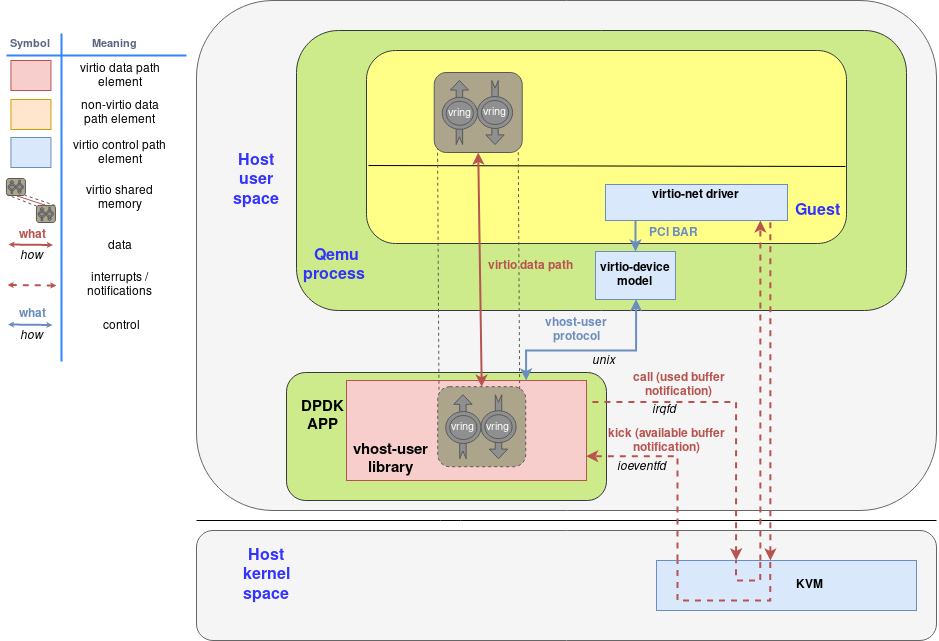 How the vhost-user-library running as part of the DPDK-APP interacts with qemu and the guest using the virtio-device-model and the virtio-pci device